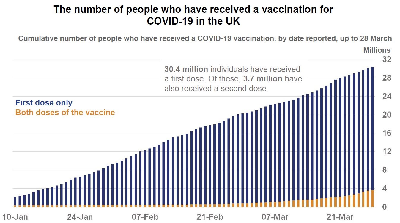 Number of people received vaccination COVID-19 UK 28-3-2021 - enlarge